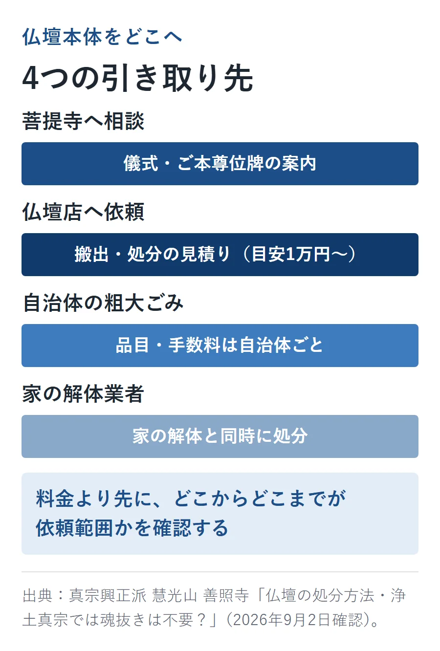 仏壇本体の4つの引き取り先。菩提寺は儀式・ご本尊位牌の案内、仏壇店は搬出・処分の見積り（目安1万円〜）、自治体の粗大ごみは品目・手数料が自治体ごと、家の解体業者は解体と同時に処分。料金より先に依頼範囲を確認する