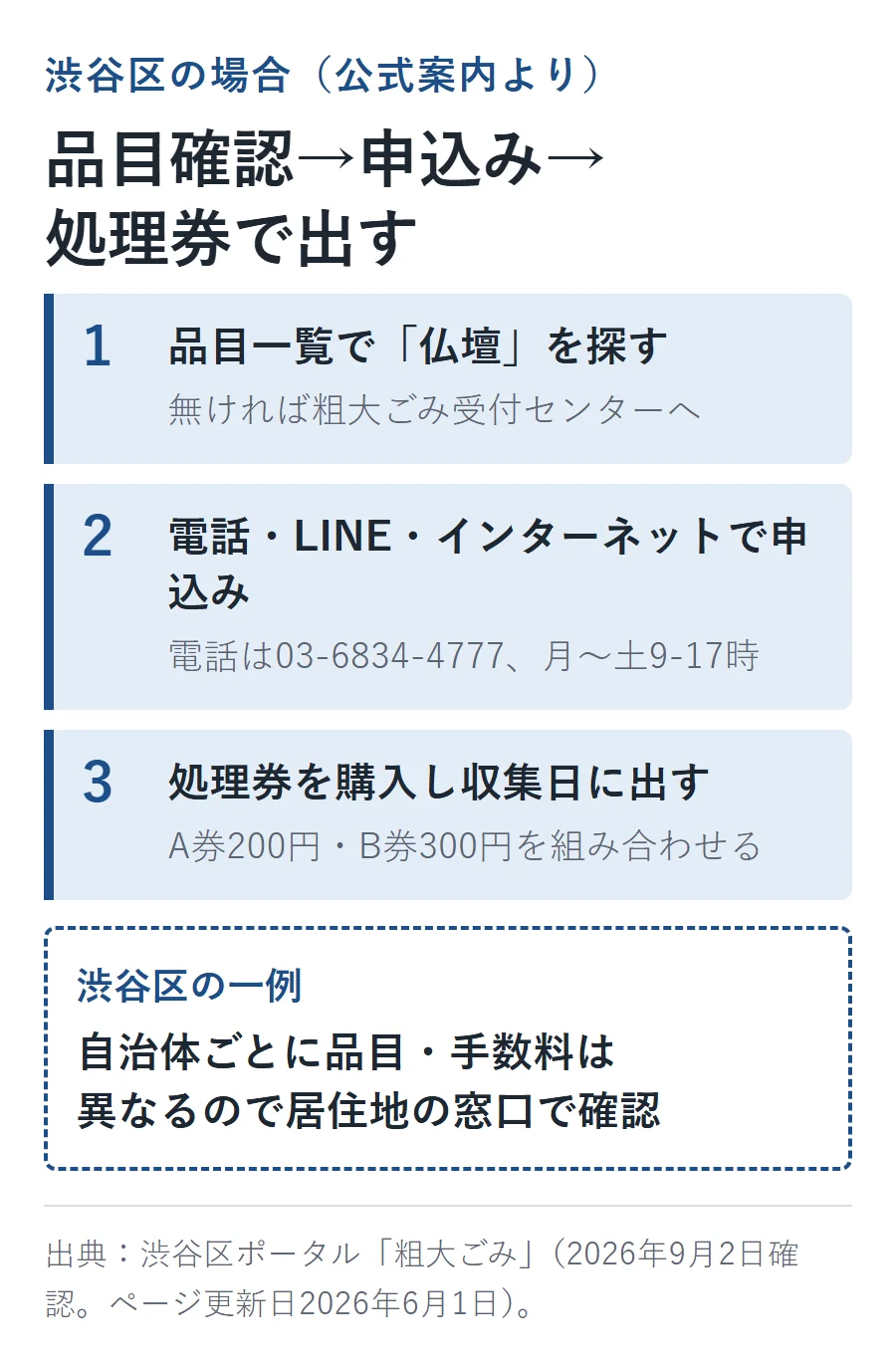 渋谷区の粗大ごみの流れ。品目一覧で仏壇を探し無ければ受付センターへ、電話・LINE・インターネットで申込み（電話03-6834-4777）、処理券（A券200円・B券300円）を購入し収集日に出す。1自治体の一例で品目・手数料は自治体ごとに異なる