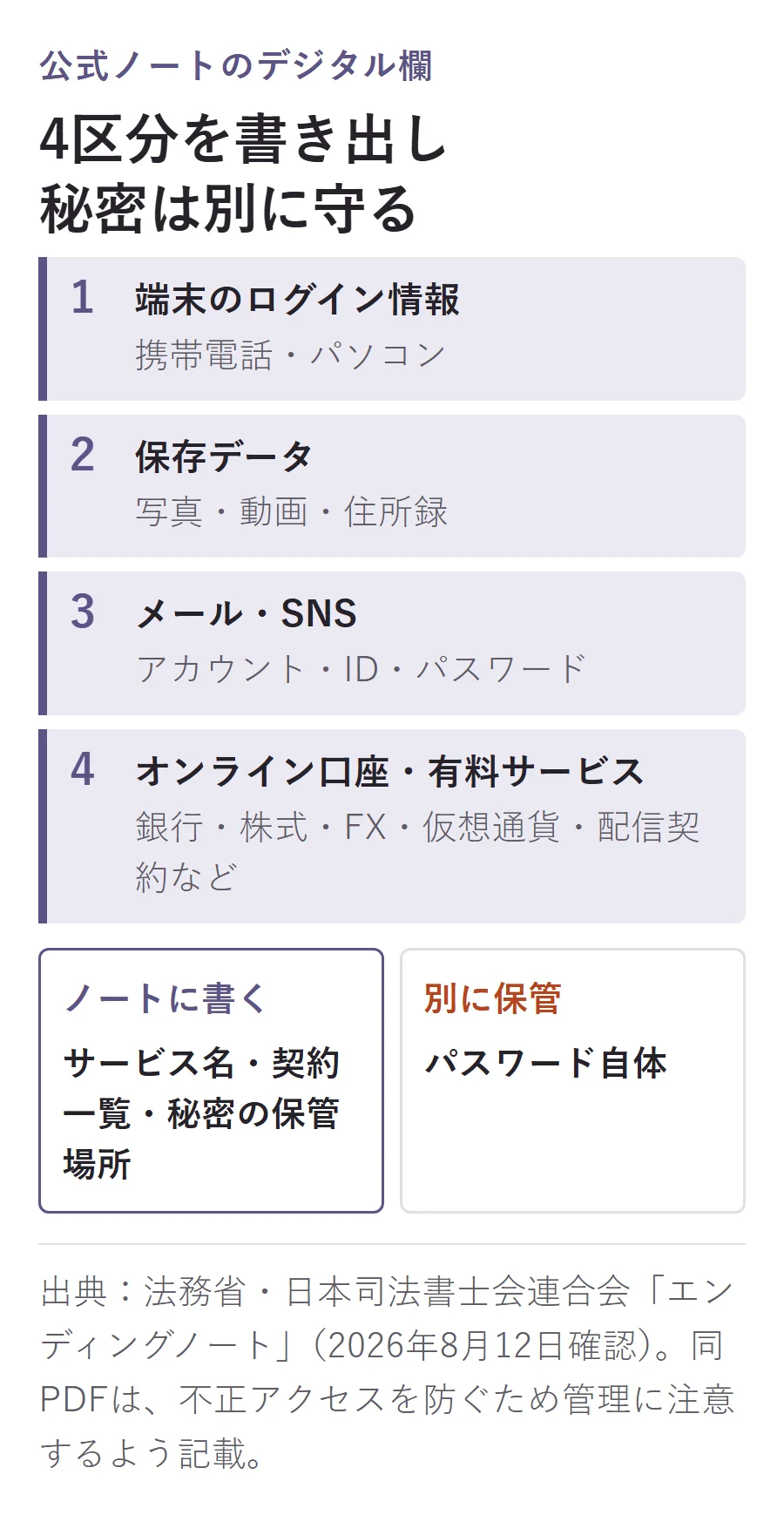 公式ノートのデジタル欄は端末、保存データ、メール・SNS、オンライン口座・有料サービスの4区分で、サービス名と契約一覧と保管場所はノートへ、パスワード自体は別に保管する図