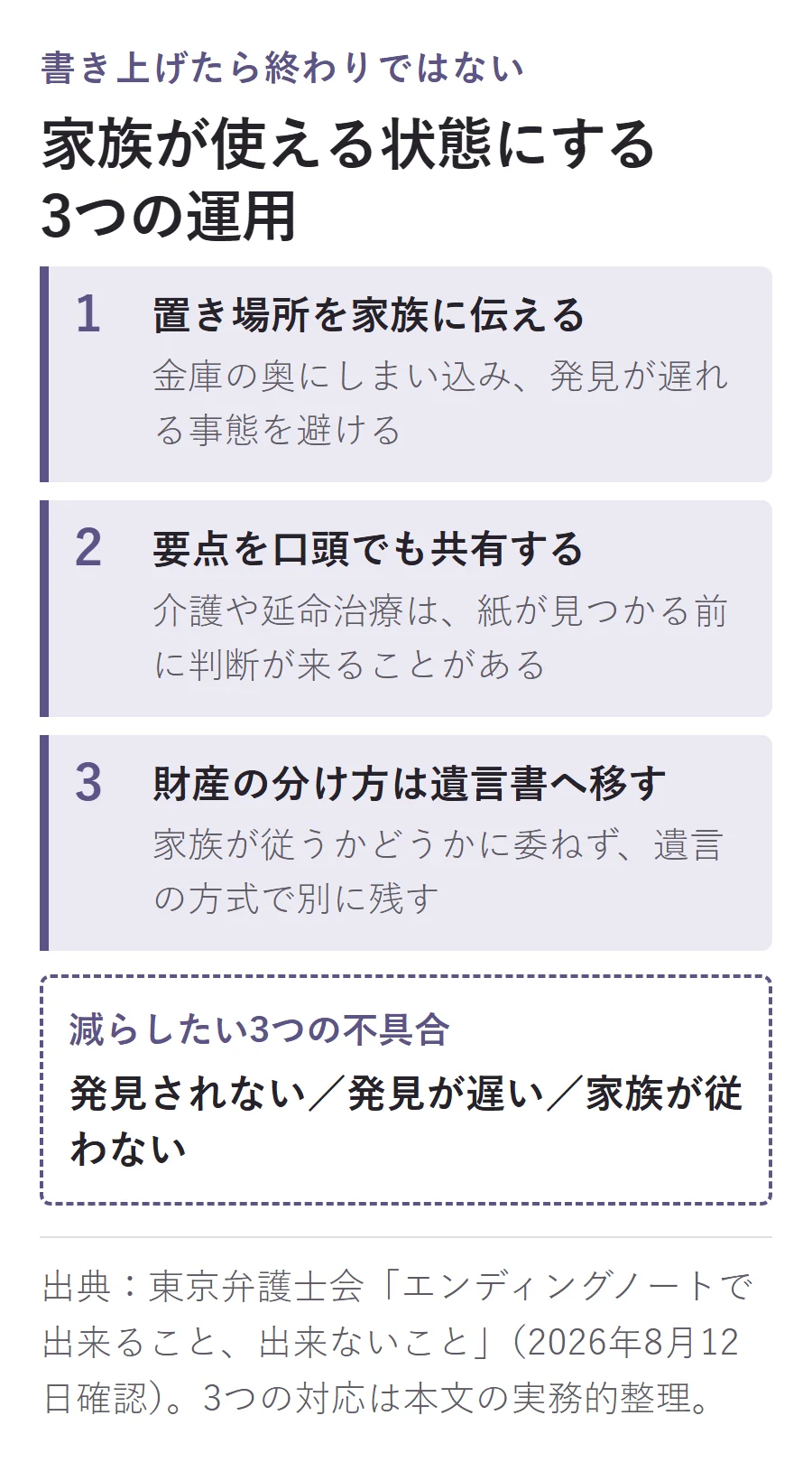 書いた後は置き場所を家族に伝え、介護や延命治療の要点を口頭で共有し、財産の分け方は遺言書へ移す3つの運用を示す図