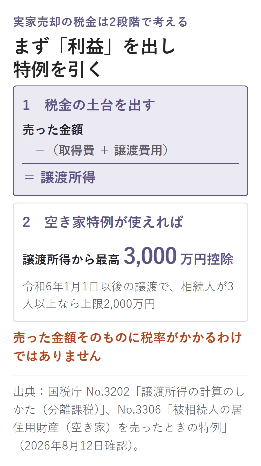 実家売却の税金は、売却額から取得費と譲渡費用を引いて譲渡所得を出し、空き家特例が使えれば最高3,000万円、相続人3人以上は2,000万円を控除する図