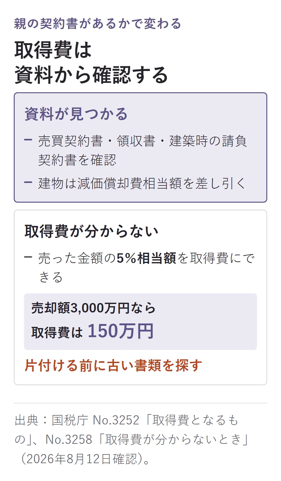 取得費は契約書などで確認し、不明なら売却額の5％相当額を使い、3,000万円の売却なら150万円となる図