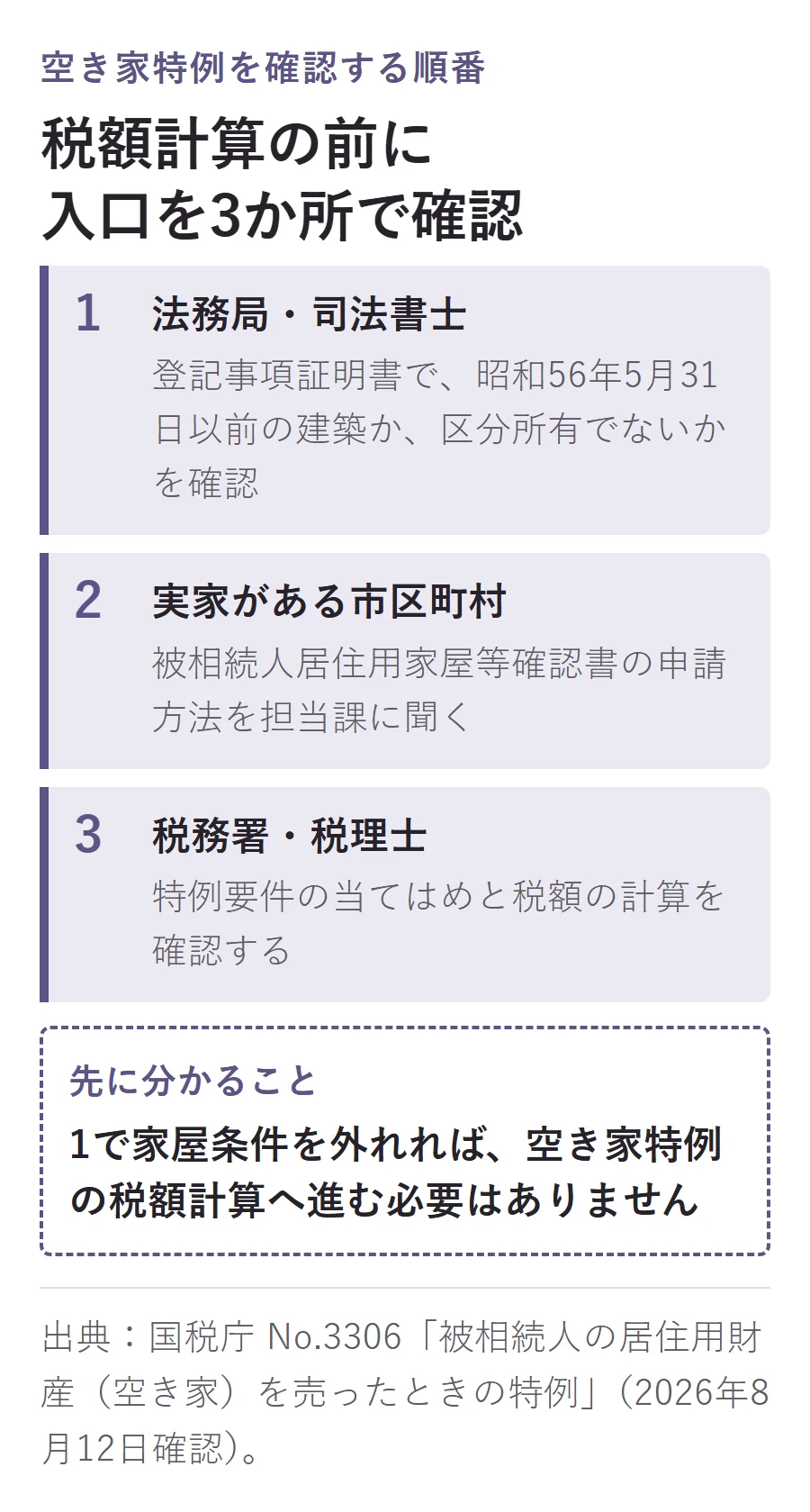 空き家特例は、法務局・司法書士で家屋条件を確認し、実家がある市区町村で確認書の申請方法を聞き、税務署・税理士で要件と税額を確認する順番の図