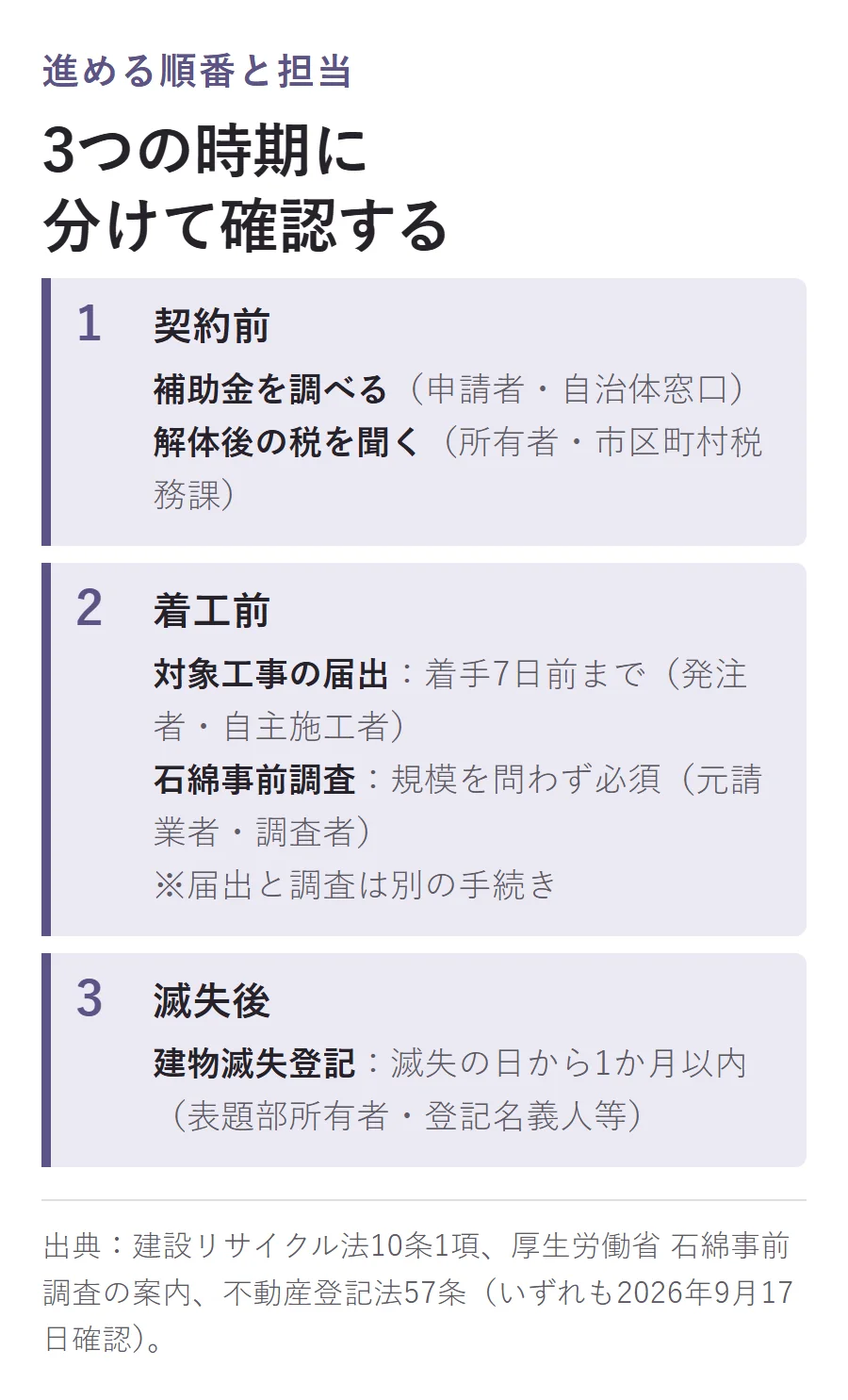 実家解体の工程を3つの時期で分けて確認する図。契約前は補助金を調べる・解体後の税を聞く、着工前は対象工事の届出（着手7日前まで）と石綿事前調査（規模を問わず必須、届出とは別の手続き）、滅失後は建物滅失登記（滅失の日から1か月以内）