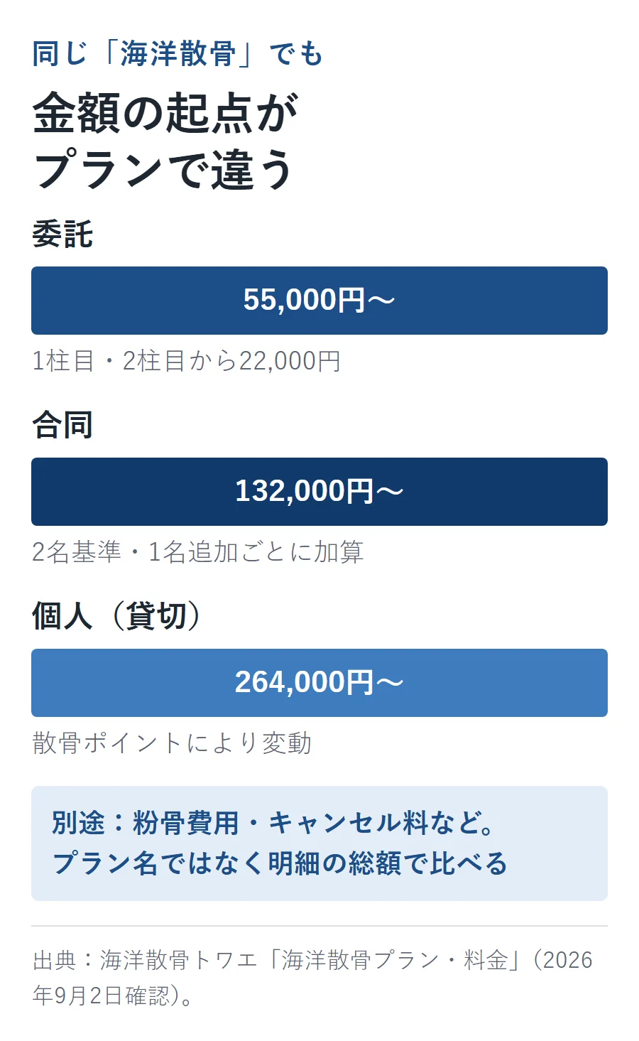 委託55,000円〜・合同132,000円〜・個人(貸切)264,000円〜。同じ海洋散骨でもプランで金額の起点が違い、別途粉骨費用やキャンセル料がかかる