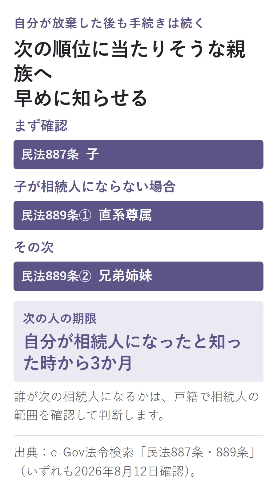 相続放棄後に確認する親族の順序。まず民法887条の子を確認し、子が相続人にならない場合は民法889条の直系尊属、その次に兄弟姉妹を確認する。次の人の期限は自分が相続人になったと知った時から3か月で、誰が次かは戸籍で確認する